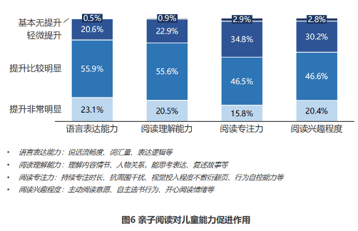 叫叫阅读发布亲子阅读指数 ：北上稳居前列，母亲参与度更高