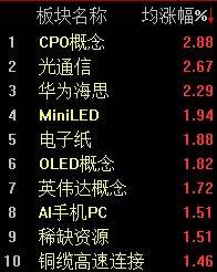 半日上涨0.24%，沪指逼近4100点大关