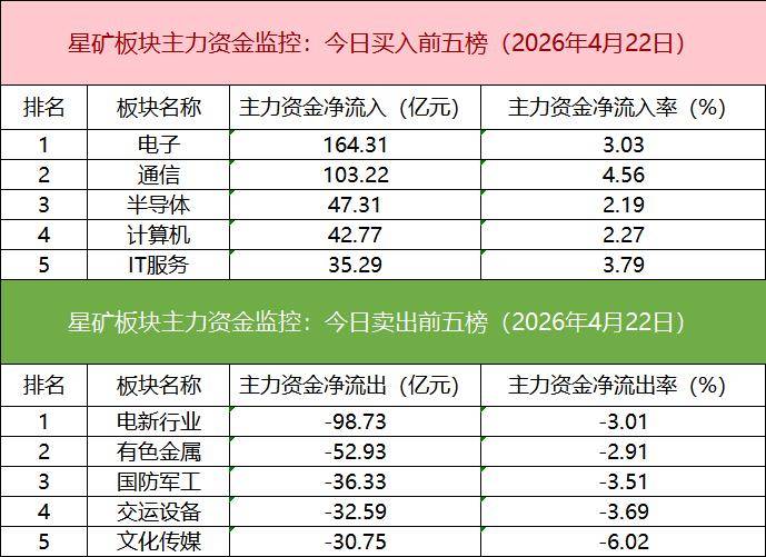 「数据看盘」超14亿元资金出逃东山精密 游资联手机构抢筹九安医疗