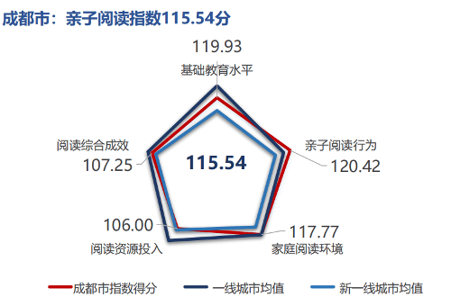 叫叫阅读发布亲子阅读指数 ：北上稳居前列，母亲参与度更高