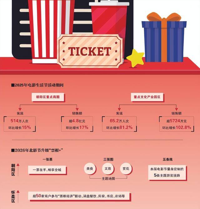 一张票根，解锁城市消费新玩法