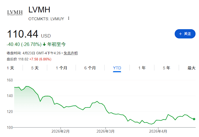 “奢侈品老大”忧虑全球消费，LVMH CEO：中东战争可能演变为“全球灾难”