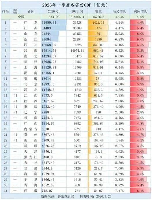 31省份一季度GDP排名生变：谁在上升？谁在下滑？