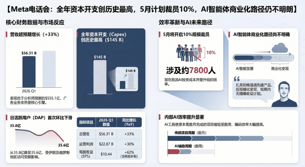 Meta电话会：全年资本开支再上调100亿、创历史最高，AI智能体商业化路径仍不明朗
