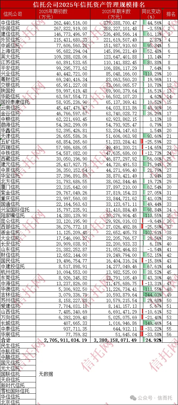 2025-2026信托公司信托资产规模排名_行业_机构_同比