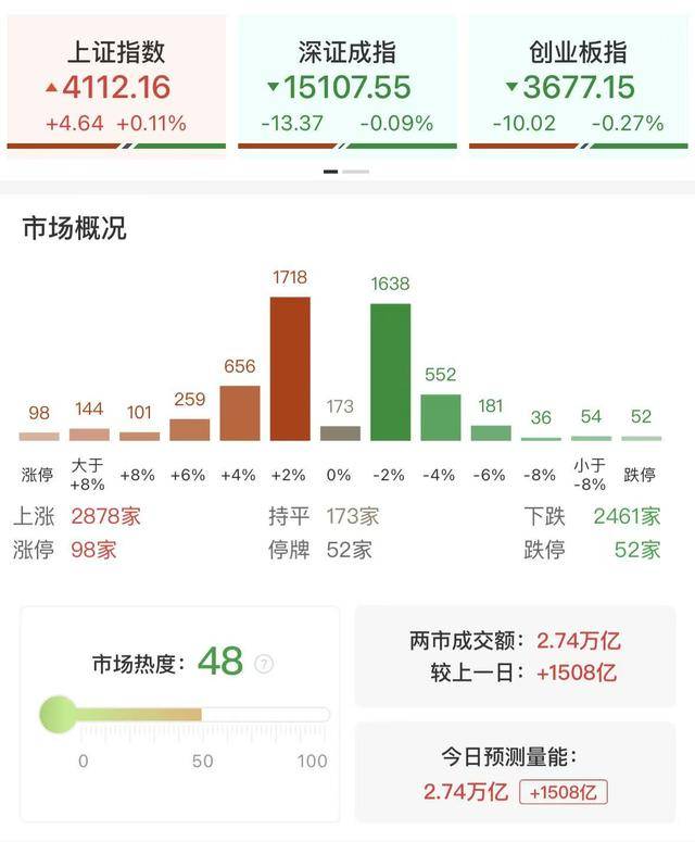 每日收评科创50指数连续两日涨超5%，全市场逾百股涨停，两市成交额放大至3.2万亿