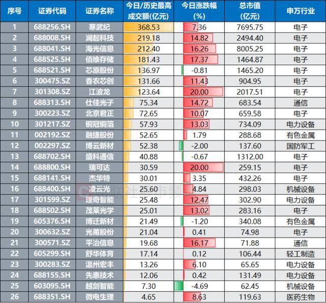 仅差1.7%！“寒王”股价剑指2000元，超20股获天量成交，这些方向持续高热