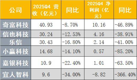 助贷行业加速出清 腰部机构人士：业务量已降至原来6至7成