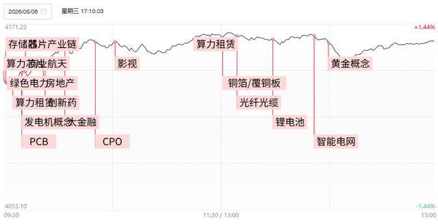 焦点复盘创业板指涨2.75%续创11年新高，算力芯片双龙总市值一度突破8000亿