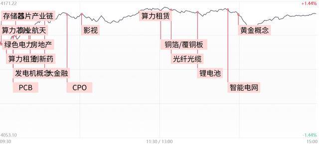 每日收评科创50指数连续两日涨超5%，全市场逾百股涨停，两市成交额放大至3.2万亿