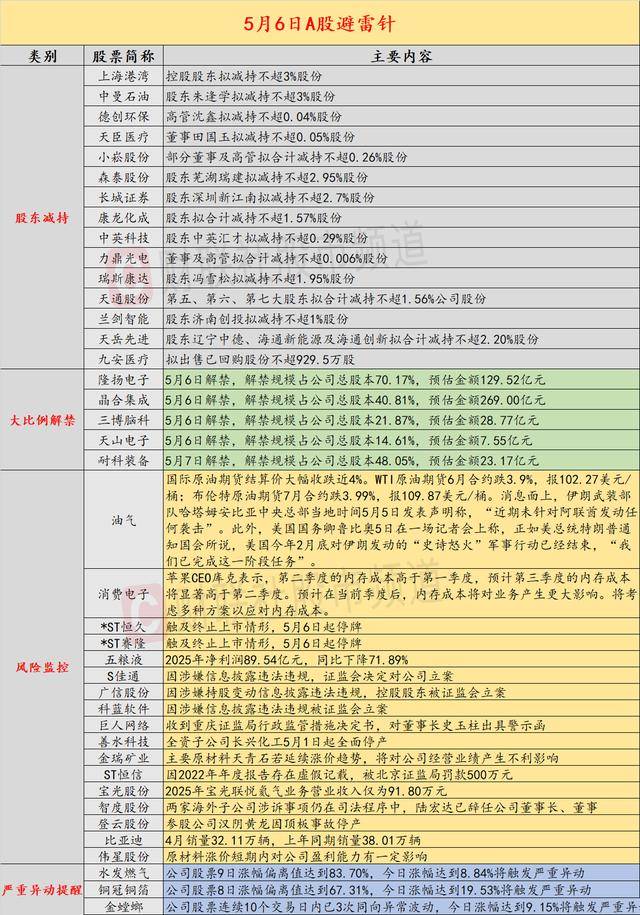 5月6日投资避雷针：广信股份、科蓝软件等三公司遭证监会立案调查
