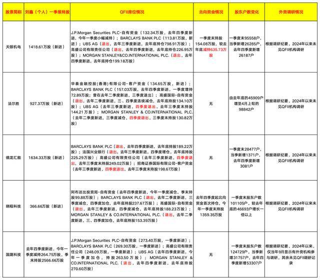 鑫多多与QFII“共舞”股东榜 是巧合还是另有玄机？