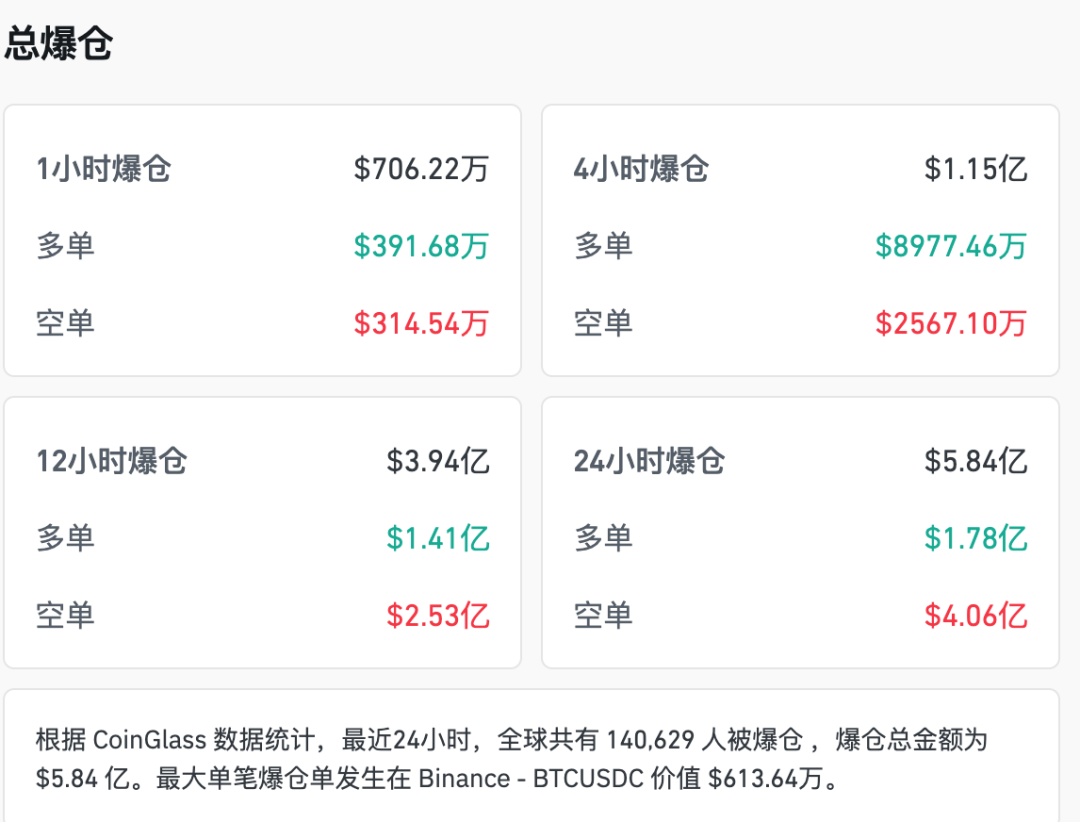 深夜，全线拉升，超14万人爆仓