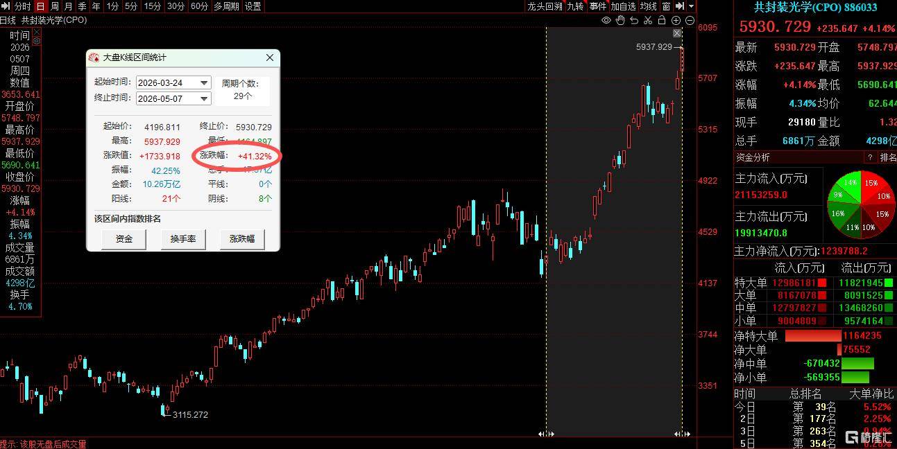 巨头重磅引爆，A股又站在“光”里！