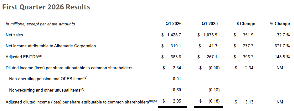 锂业王者归来！美国雅宝(ALB.US)追随锂价暴涨 Q1利润爆表碾压预期