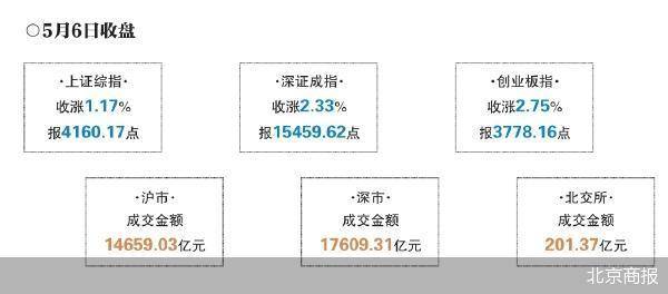 多只成分股创新高 5月A股迎开门红