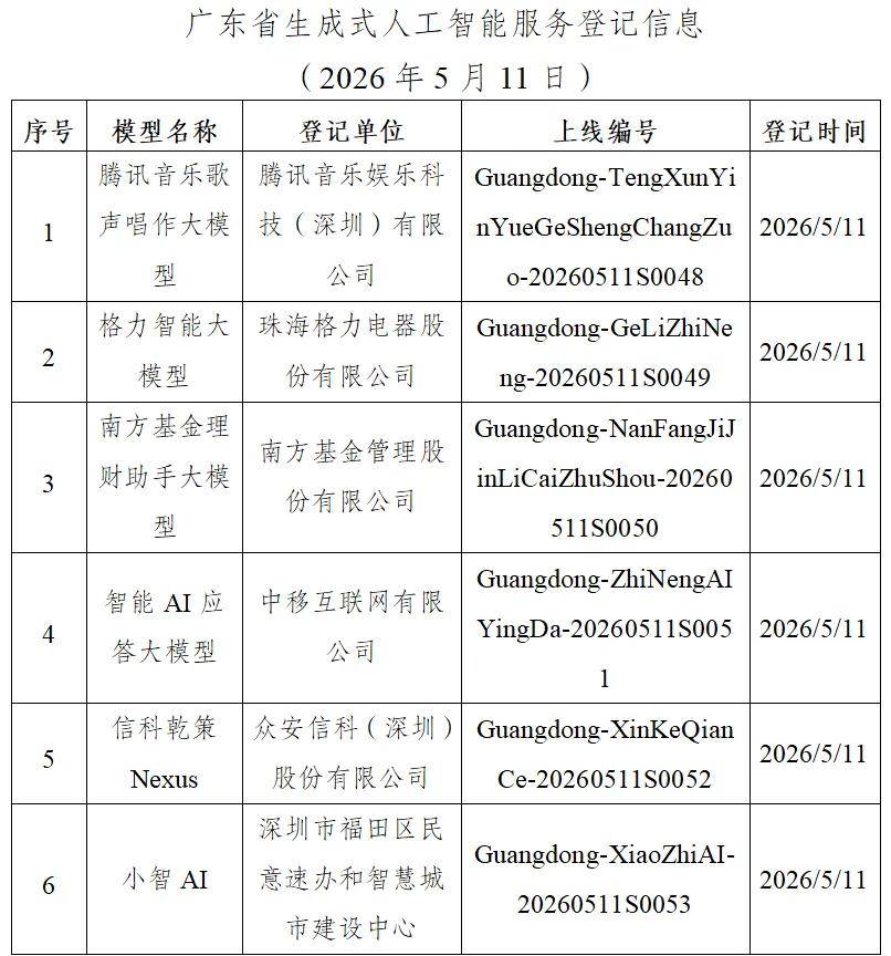 广东AI备案再添新军，腾讯格力等6款模型上榜
