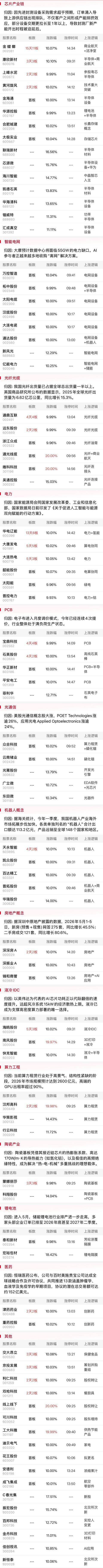 焦点复盘沪指缩量调整跌0.25%，全市场超4000股飘绿，半导体设备股强者恒强