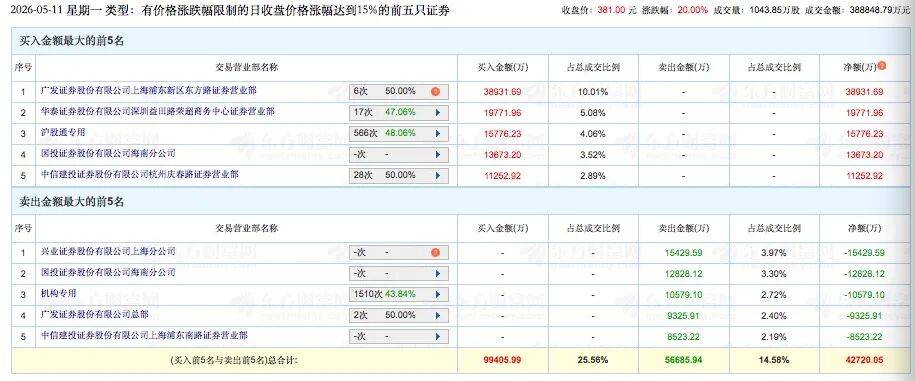 大资金猛怼！多路顶级游资上榜超5亿元，聚焦这些热门标的
