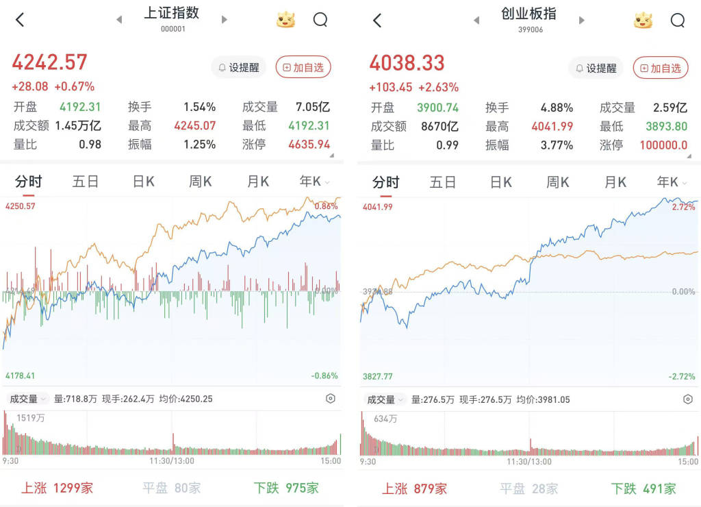 A股低开高走：创指突破4000点，3213股收涨
