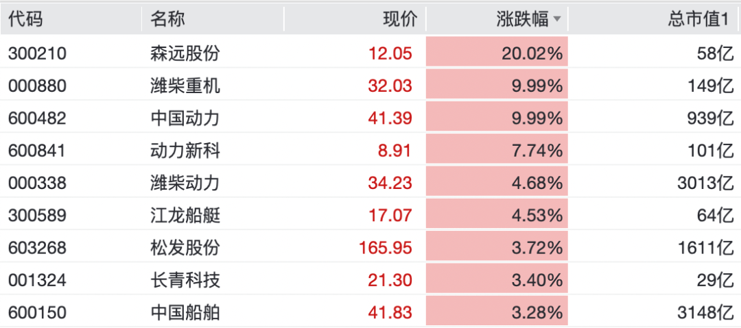 A股三大指数集体翻红，电力板块延续强势