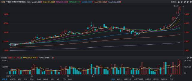 年内唯一翻倍ETF！溢价率飙升至30%，近期高涨基金盘点，这些方向成关键词