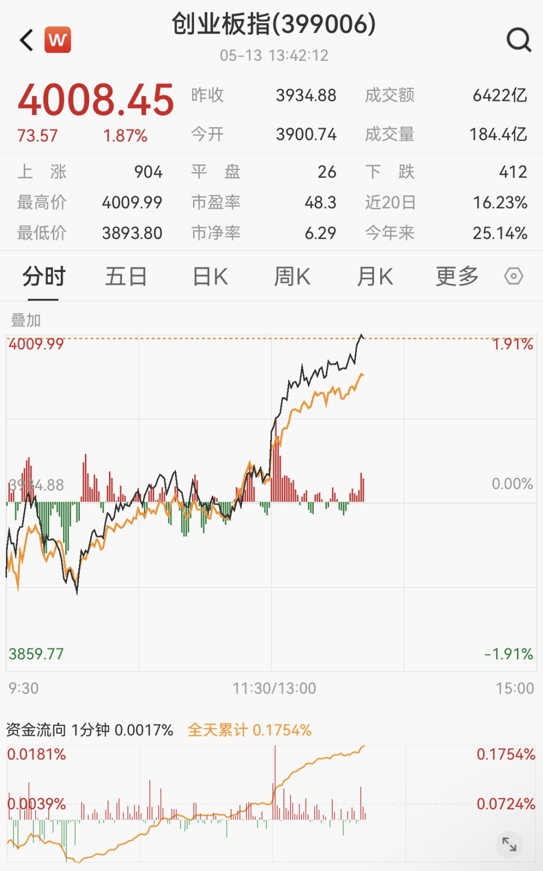 创业板指突破4000点