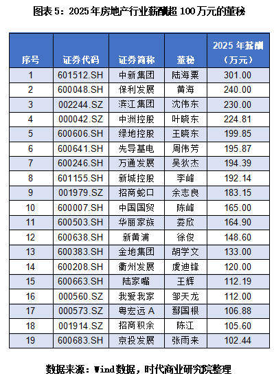 5515家上市公司董秘年薪排行榜：总薪酬超41亿元，百万元年薪占比达21.85%，最高年薪近千万元