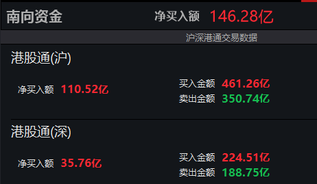 南向资金净买入额突破140亿港元_上证_中国