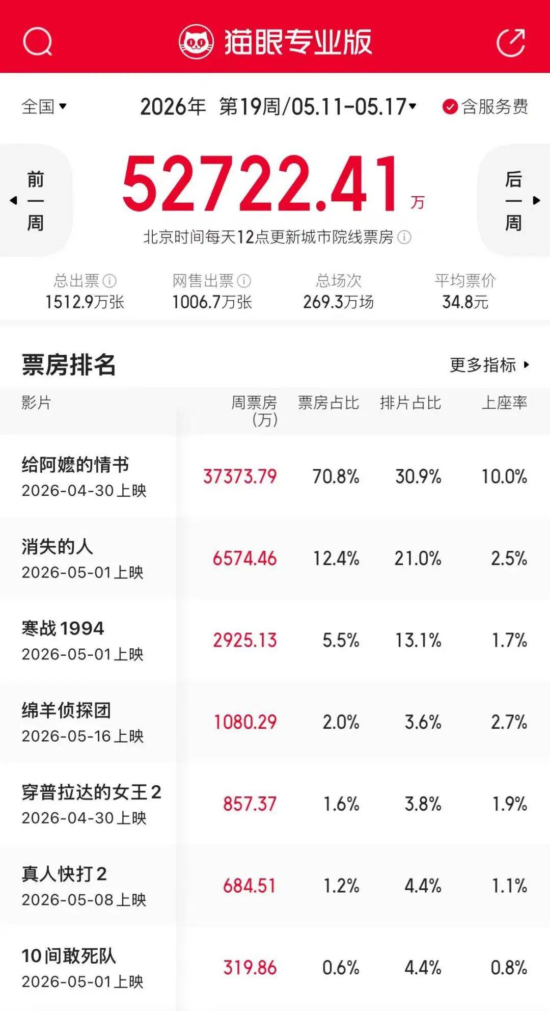 借阿嬷热度，这几部新片能有关注吗？