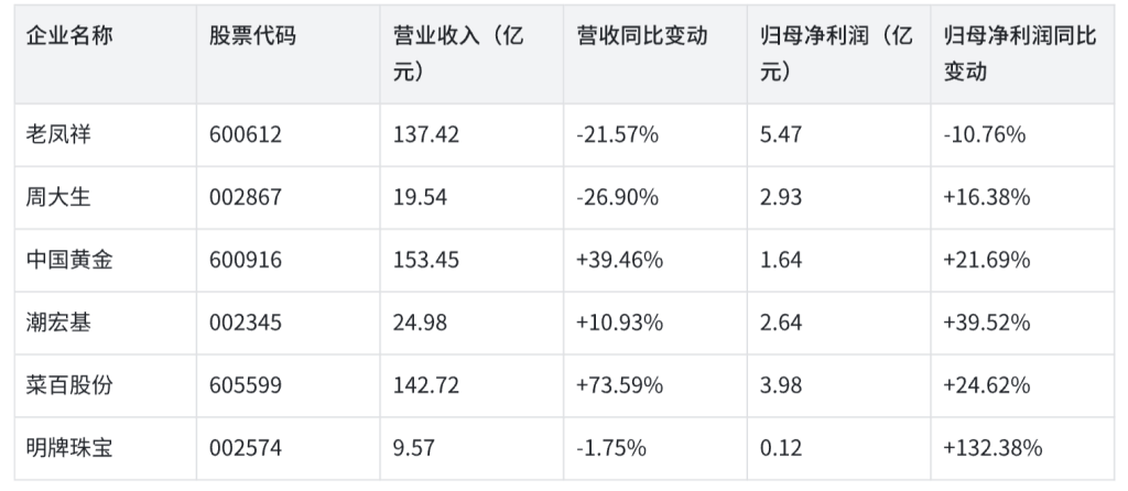 黄金珠宝企业业绩分化：一季度头部品牌关店近千家，一口价产品助推毛利