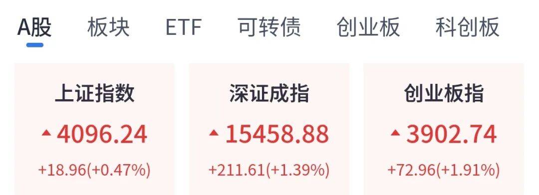 今日股市上证指数收盘“大涨”!a股票行情今天大盘实时查询→_沪深两市_创业板指_成交