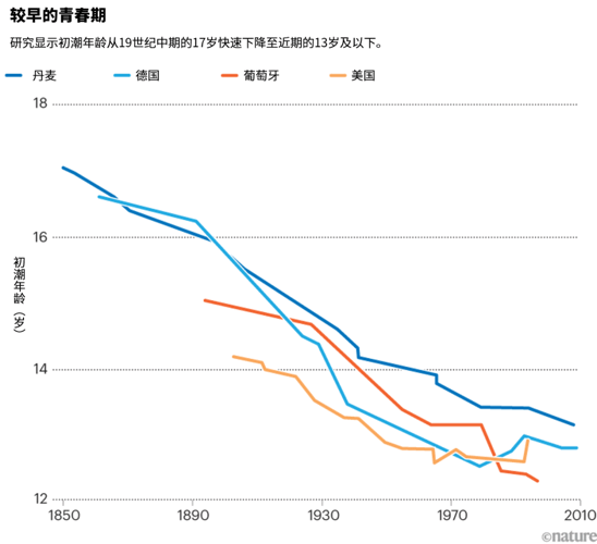 孩子几岁来月经正常?早发育是性早熟吗?还能长个儿吗?