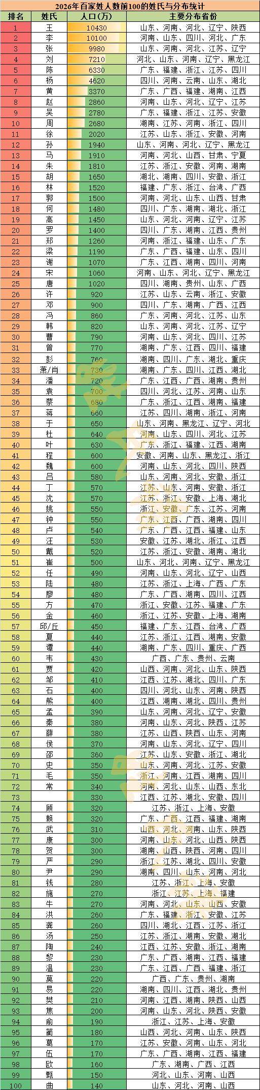 全国百家姓前十名的姓氏排名图片