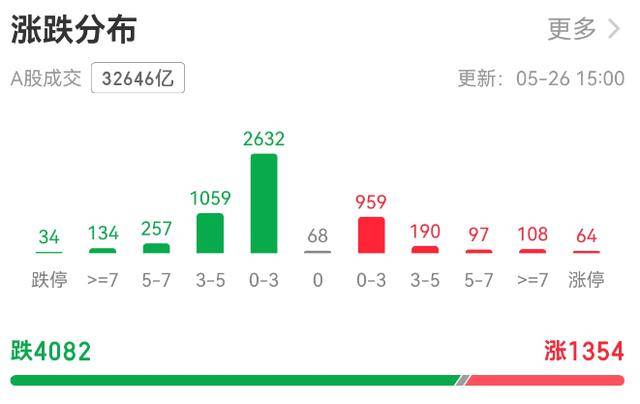 超4000只个股飘绿,创业板指创收盘历史新高|快讯