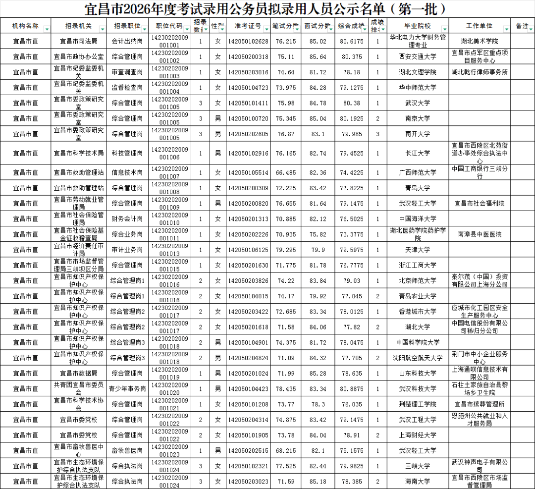 湖北公务员拟录用人员公示汇总（宜昌、恩施等）_考试_公告_来信