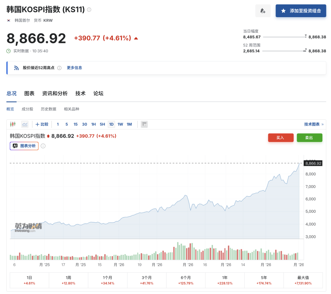 韩国股市，又涨到熔断了！