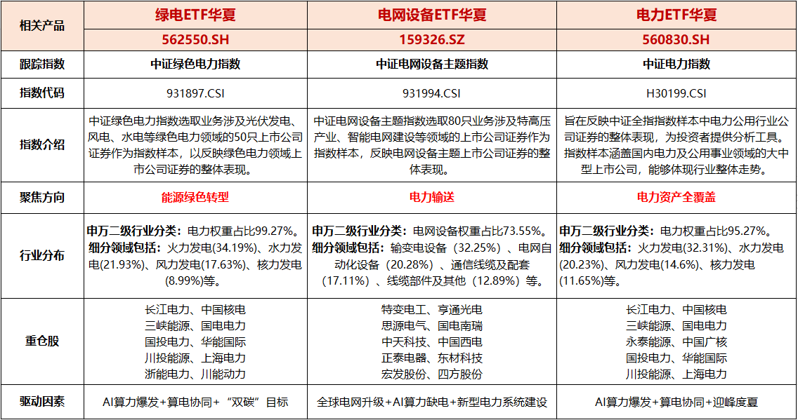 高温天气叠加AI算力，电力需求大增，绿电ETF华夏（562550）午后拉升涨超0.66%