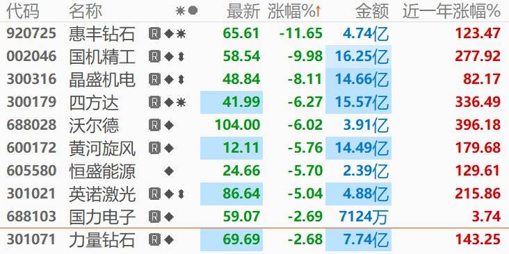 培育钻石概念持续调整 惠丰钻石跌超11%