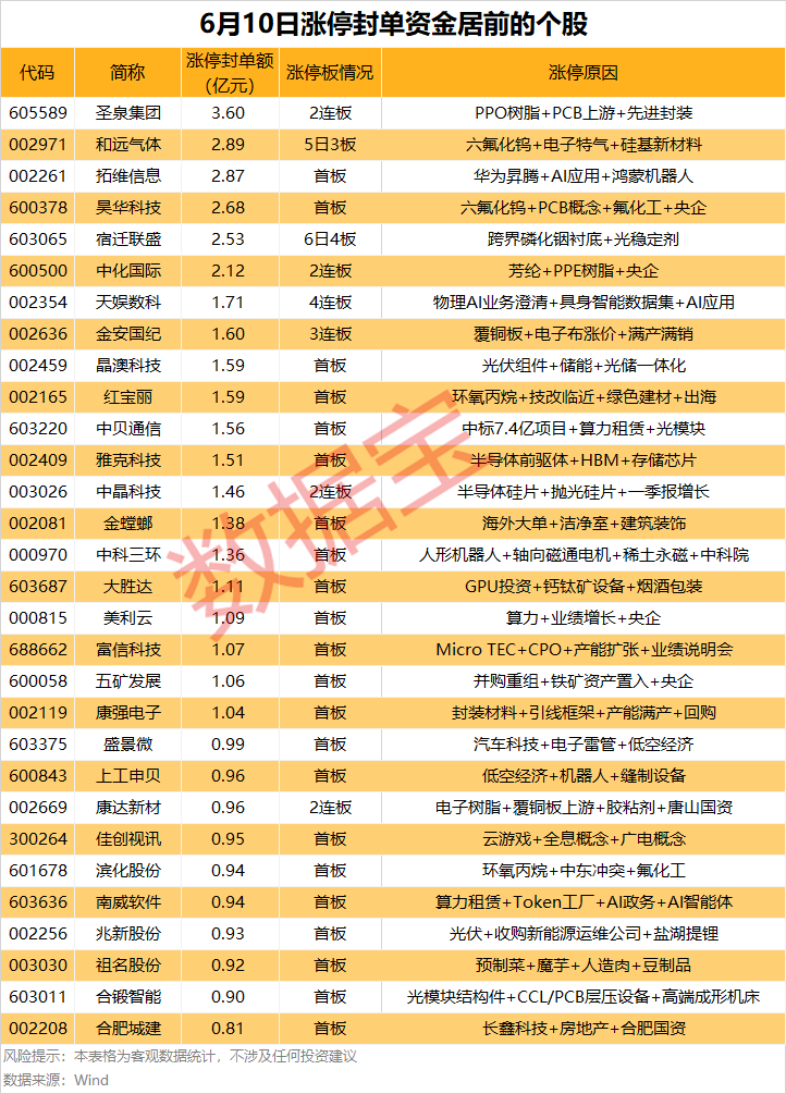 揭秘涨停 | 6股封单金额均超2亿元