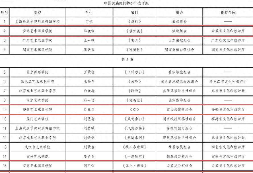 全省唯一！安徽艺术职业学院作品亮相第十四届“桃李杯”全国舞蹈教学成果展演