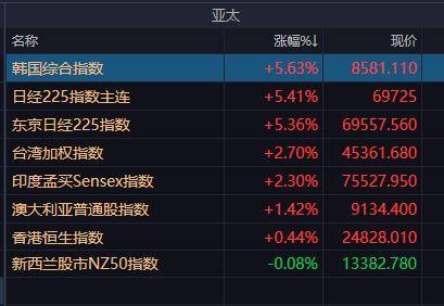 亚太股市暴涨：日经首次突破69000点，韩国股市再度暴涨熔断，A股逾3300只上涨
