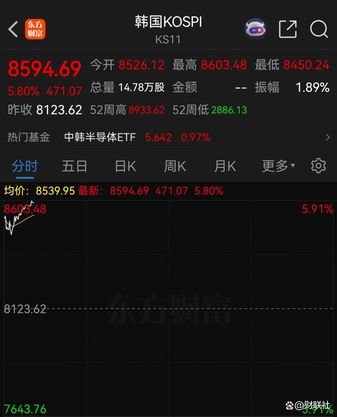 韩国股市，连续6天触发熔断