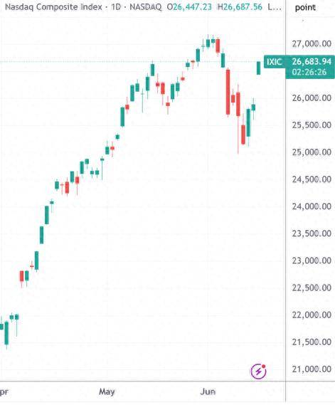 美股收盘：纳指暴涨近800点 马斯克日赚巴菲特全部身家