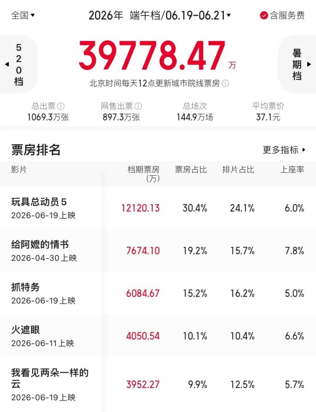 2026端午档票房3.97亿!《玩具总动员5》斩获冠军封面图