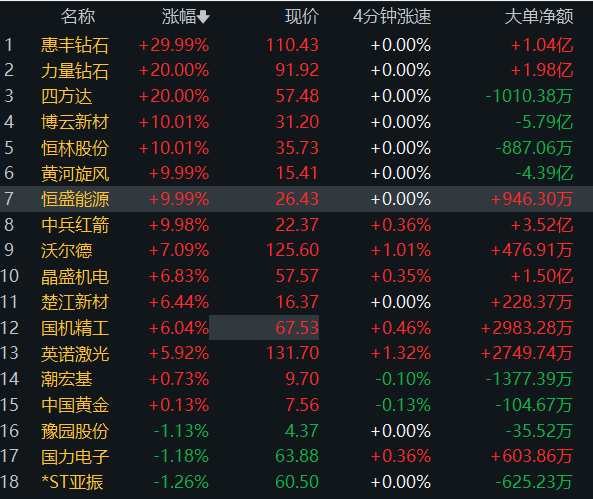 金刚石散热爆发！河南5家培育钻石企业集体涨停
