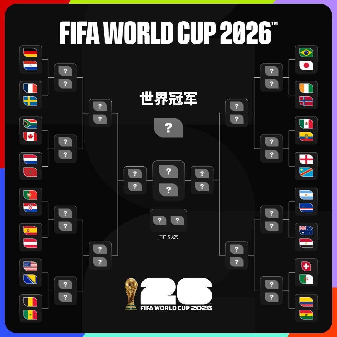 美加墨世界杯32强确定，2支亚足联球队出线；16强赛对阵:日本战巴西，佛得角战阿根廷