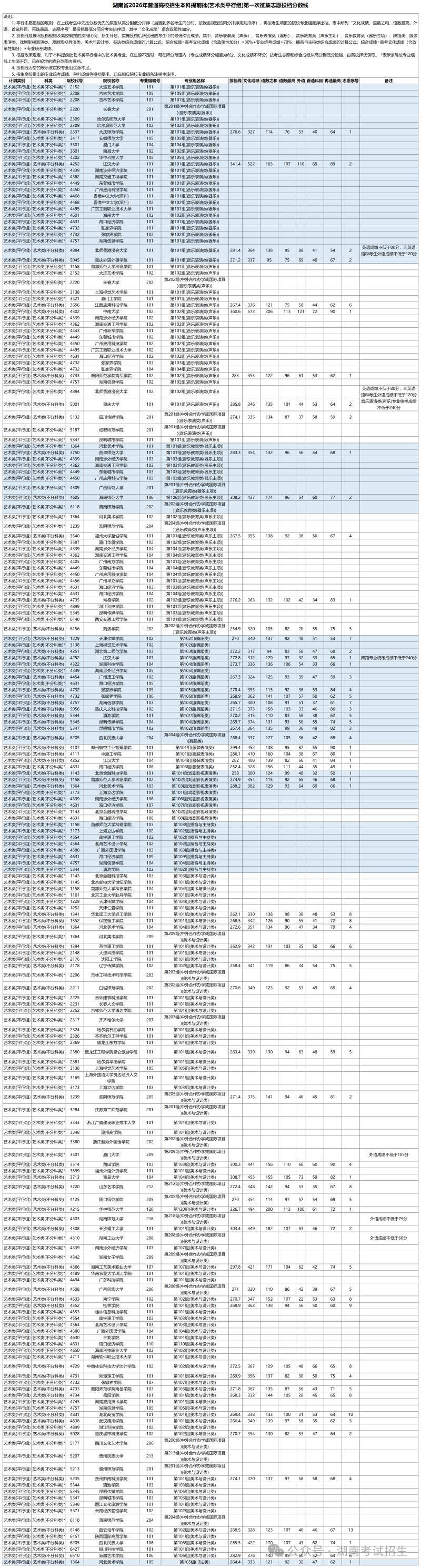 最新！湖南本科提前批（艺术类平行组）第一次征集志愿投档分数线来了
