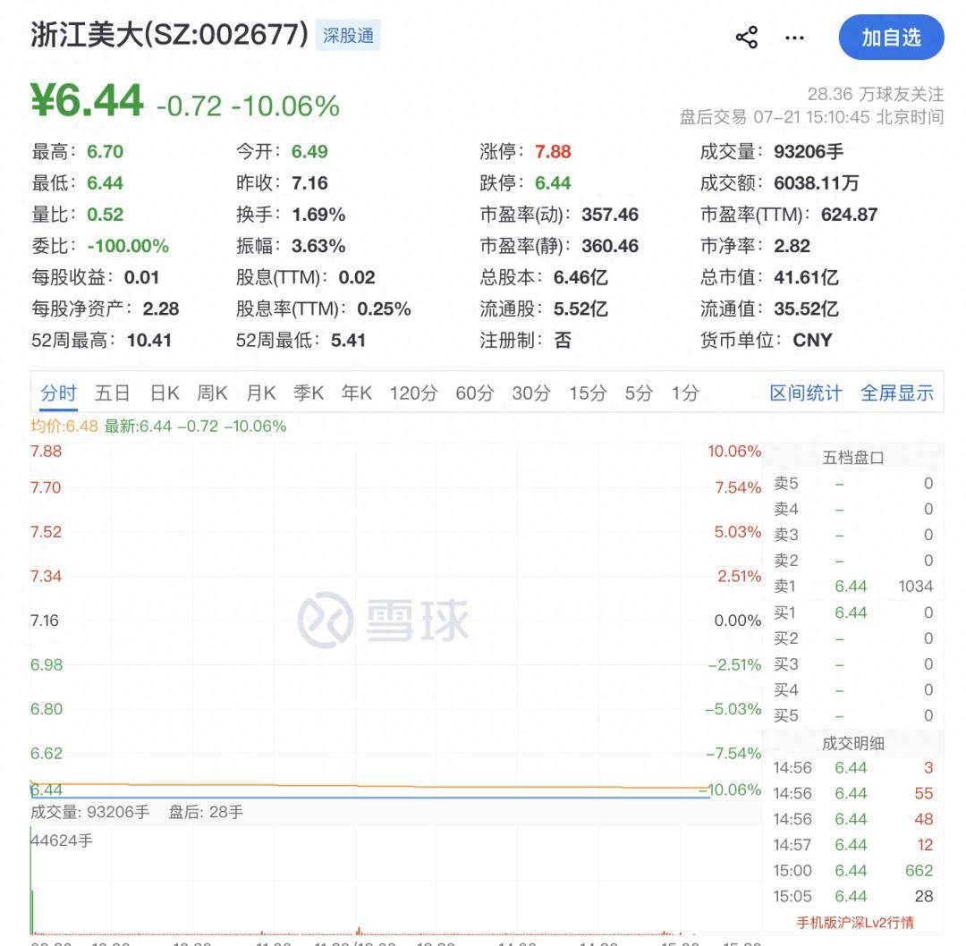 开盘股价闪崩!儿女不愿接班,浙江美大85岁创始人套现13亿离场_夏志生_夏鼎_夏兰