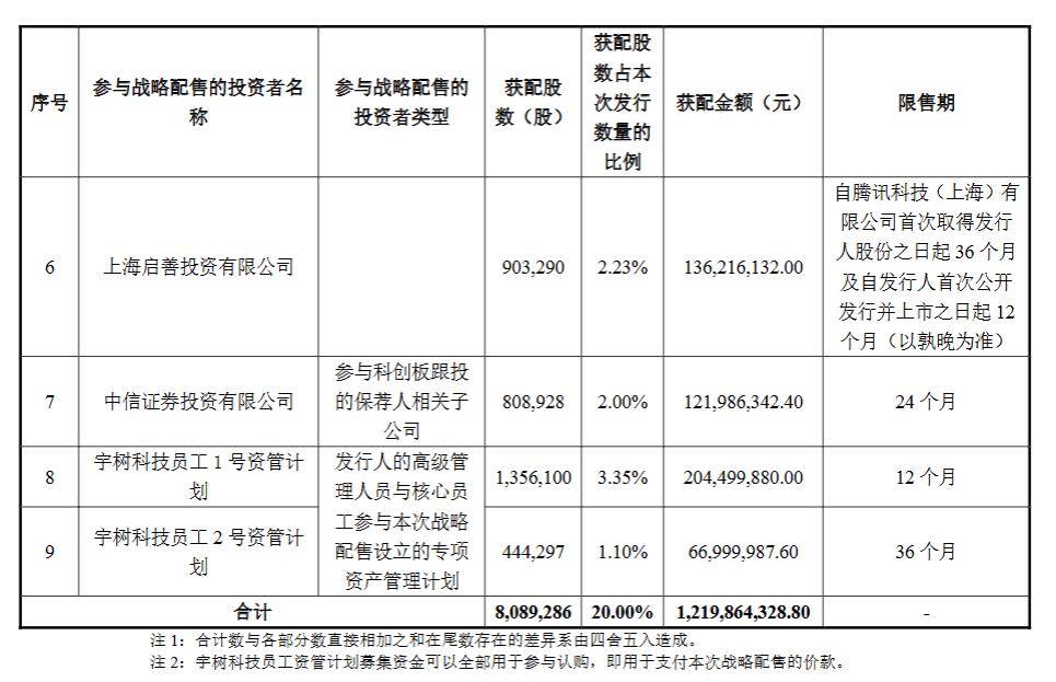 宇树科技发行价定为150.80元/股，总市值预估超600亿，DeepSeek认购1.41亿 
